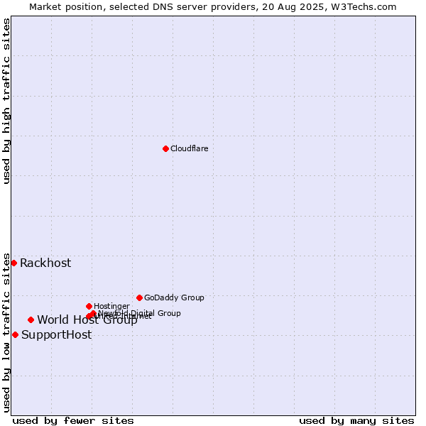 Market position of World Host Group vs. SupportHost vs. Rackhost