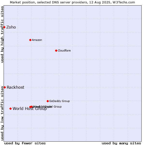 Market position of World Host Group vs. Rackhost vs. Zoho