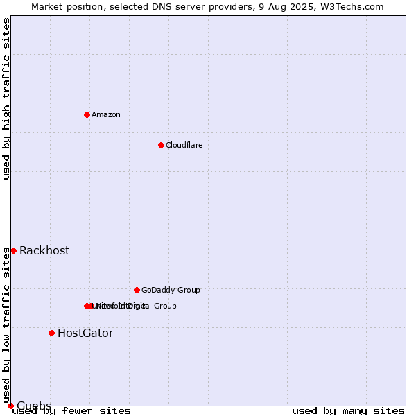Market position of HostGator vs. Rackhost vs. Guebs
