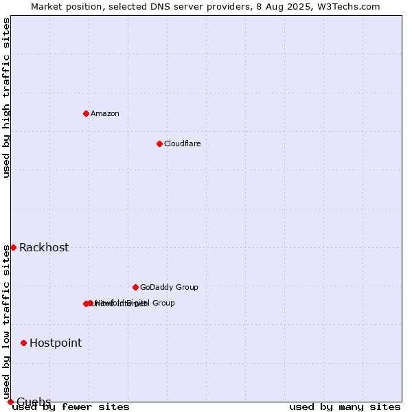 Market position of Hostpoint vs. Rackhost vs. Guebs