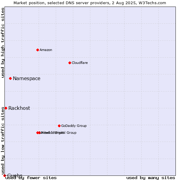 Market position of Namespace vs. Rackhost vs. Guebs
