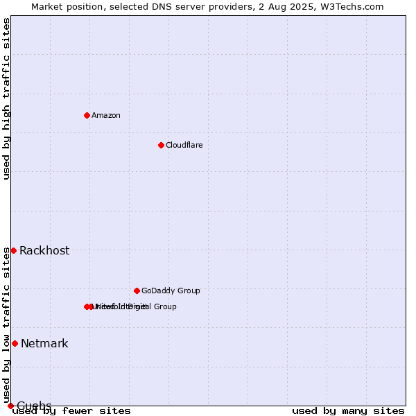 Market position of Netmark vs. Rackhost vs. Guebs