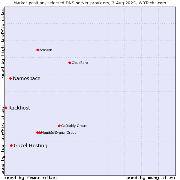 Market position of Güzel Hosting vs. Namespace vs. Rackhost