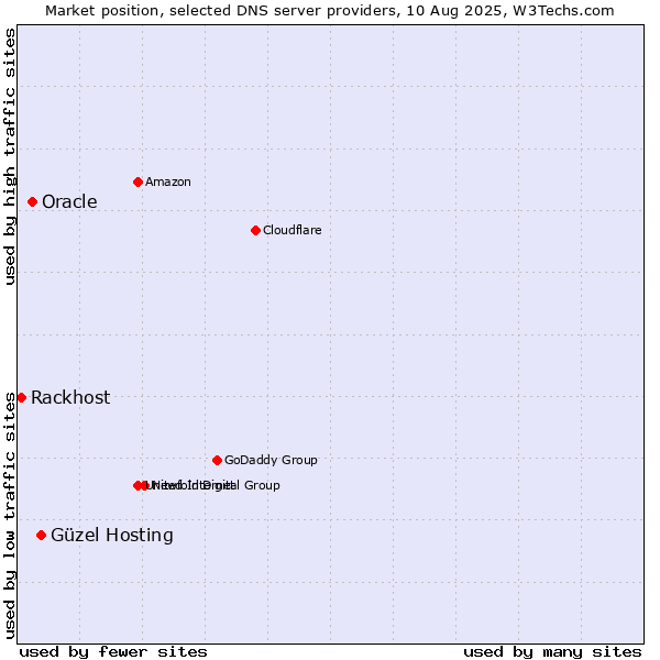 Market position of Güzel Hosting vs. Oracle vs. Rackhost