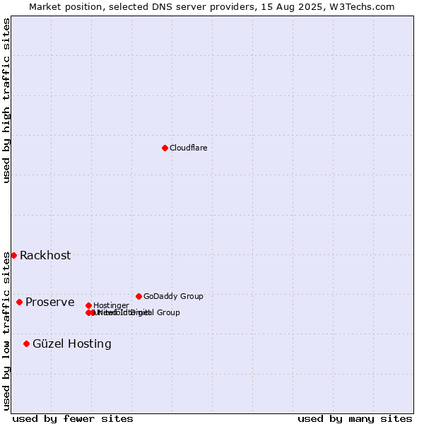 Market position of Güzel Hosting vs. Proserve vs. Rackhost