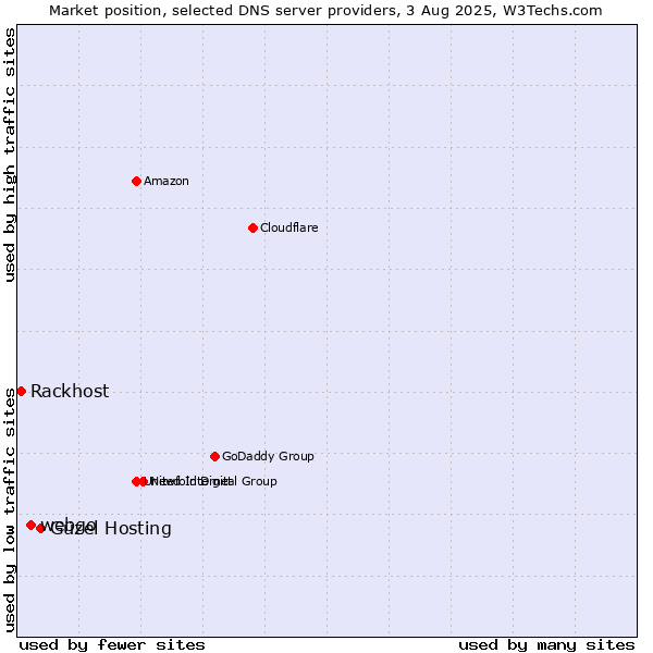 Market position of Güzel Hosting vs. webgo vs. Rackhost