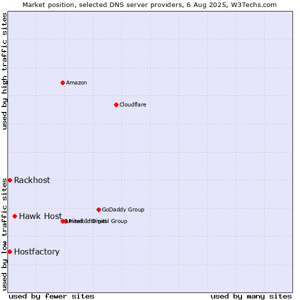 Market position of Hawk Host vs. Rackhost vs. Hostfactory