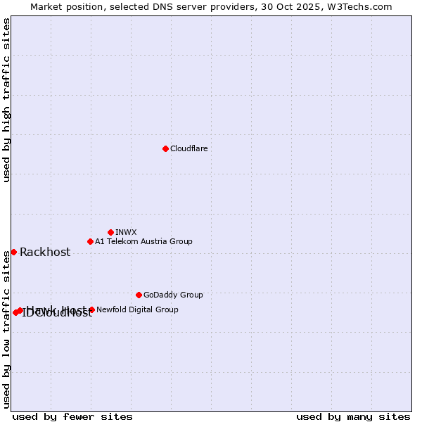 Market position of Hawk Host vs. IDCloudHost vs. Rackhost
