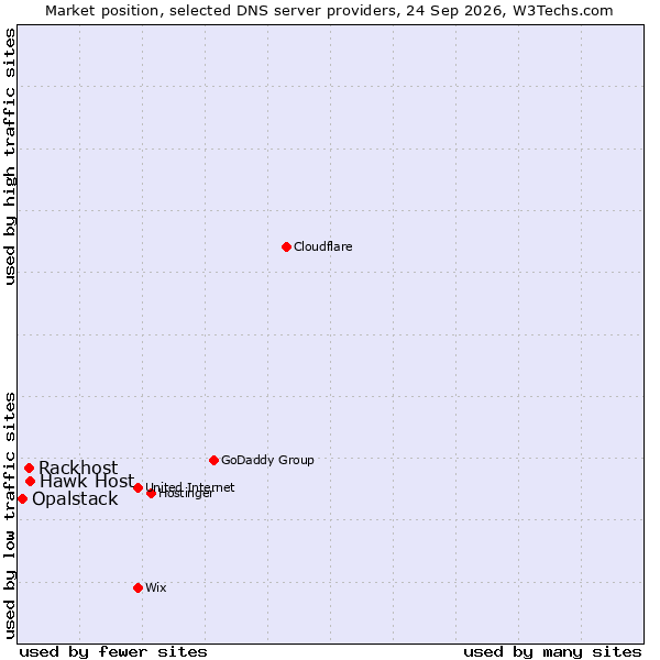 Market position of Hawk Host vs. Rackhost vs. Opalstack