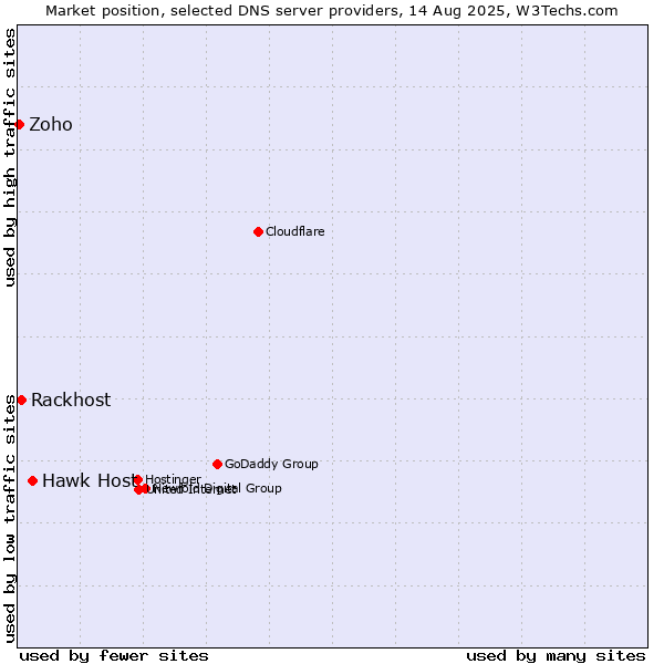 Market position of Hawk Host vs. Rackhost vs. Zoho