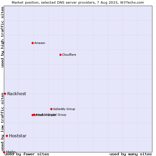Market position of Hoststar vs. Rackhost vs. Help