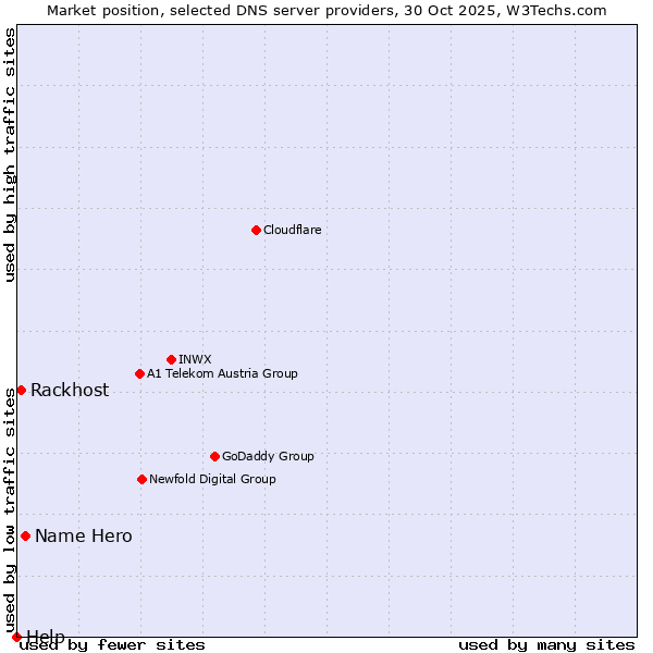 Market position of Name Hero vs. Rackhost vs. Help