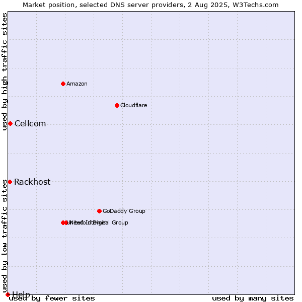 Market position of Cellcom vs. Rackhost vs. Help
