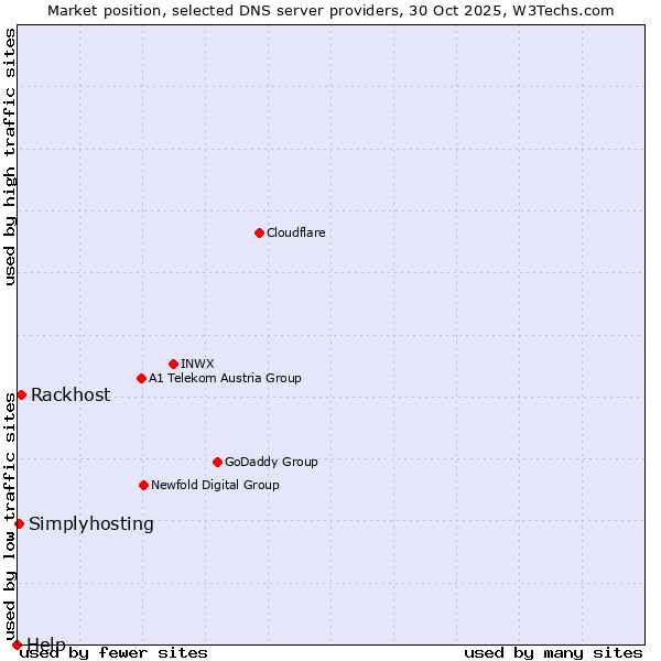 Market position of Rackhost vs. Simplyhosting vs. Help