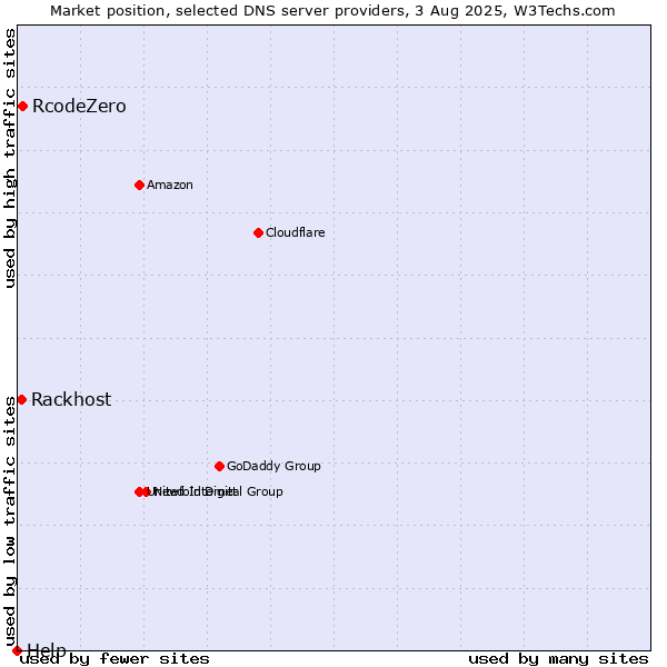 Market position of RcodeZero vs. Rackhost vs. Help