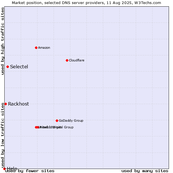 Market position of Selectel vs. Rackhost vs. Help