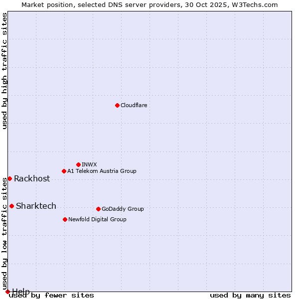 Market position of Sharktech vs. Rackhost vs. Help