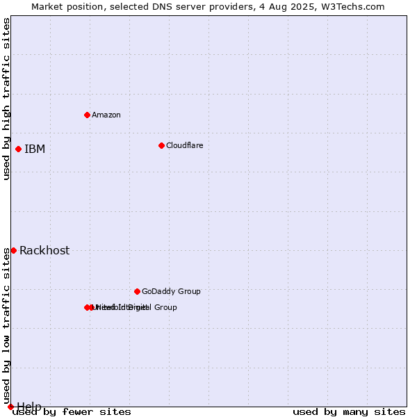 Market position of IBM vs. Rackhost vs. Help