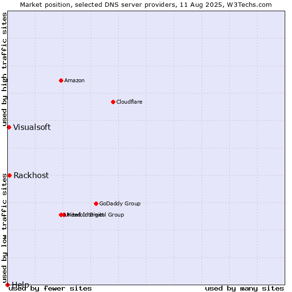 Market position of Rackhost vs. Visualsoft vs. Help