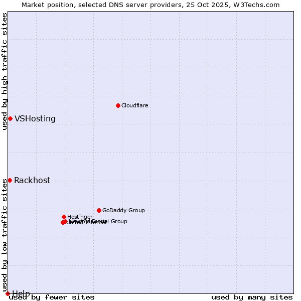 Market position of VSHosting vs. Rackhost vs. Help