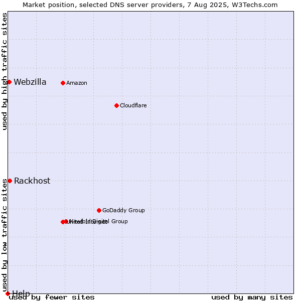 Market position of Rackhost vs. Webzilla vs. Help