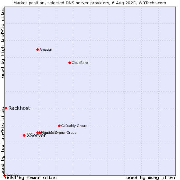 Market position of XServer vs. Rackhost vs. Help