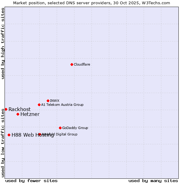 Market position of Hetzner vs. H88 Web Hosting vs. Rackhost