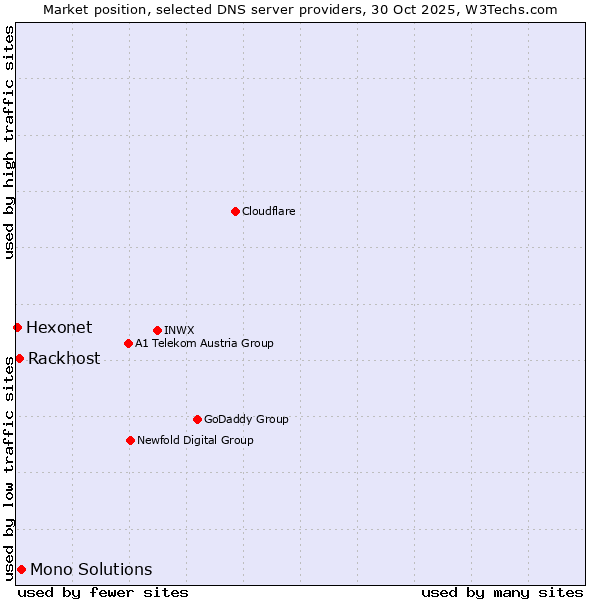 Market position of Mono Solutions vs. Rackhost vs. Hexonet