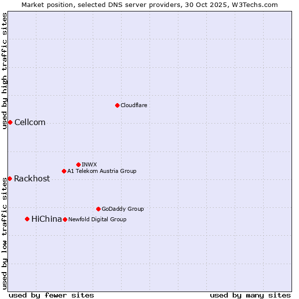 Market position of HiChina vs. Cellcom vs. Rackhost