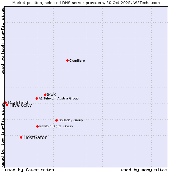Market position of HostGator vs. Hivelocity vs. Rackhost