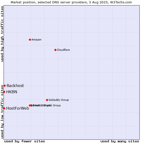 Market position of Rackhost vs. HKBN vs. HostForWeb