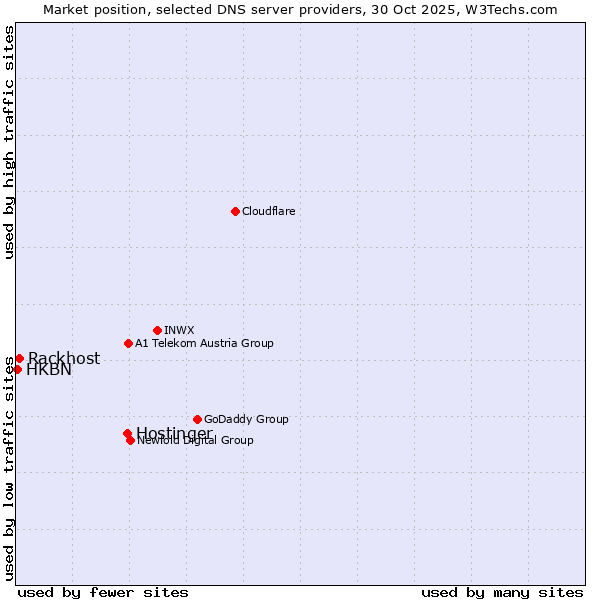 Market position of Hostinger vs. Rackhost vs. HKBN