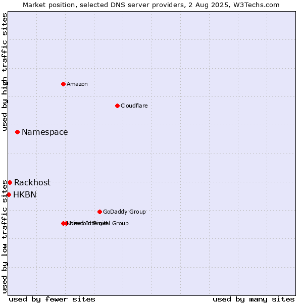 Market position of Namespace vs. Rackhost vs. HKBN