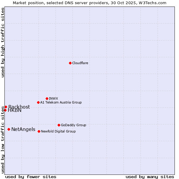 Market position of NetAngels vs. Rackhost vs. HKBN