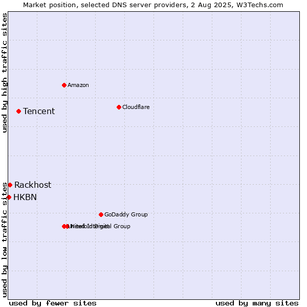 Market position of Tencent vs. Rackhost vs. HKBN