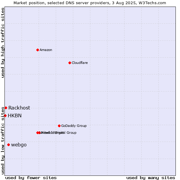 Market position of webgo vs. Rackhost vs. HKBN