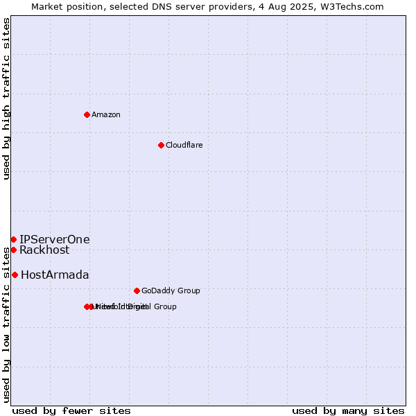 Market position of HostArmada vs. Rackhost vs. IPServerOne