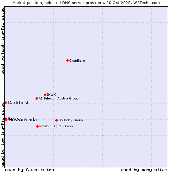 Market position of HostArmada vs. Rackhost vs. Nexylan