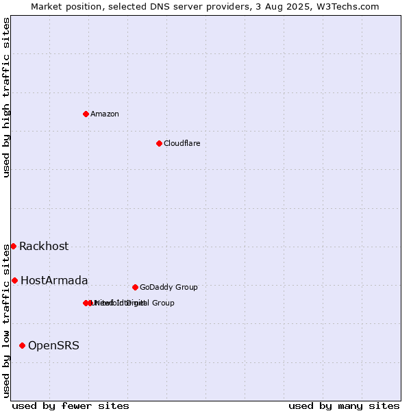 Market position of OpenSRS vs. HostArmada vs. Rackhost