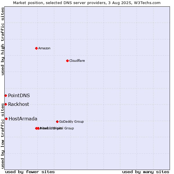 Market position of HostArmada vs. PointDNS vs. Rackhost