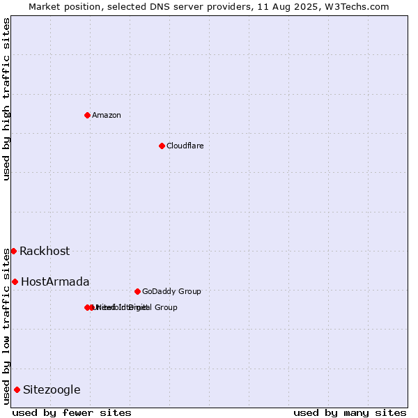Market position of Sitezoogle vs. HostArmada vs. Rackhost