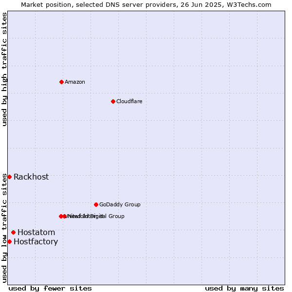 Market position of Hostatom vs. Rackhost vs. Hostfactory