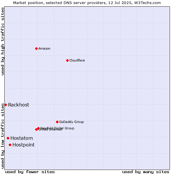 Market position of Hostpoint vs. Hostatom vs. Rackhost