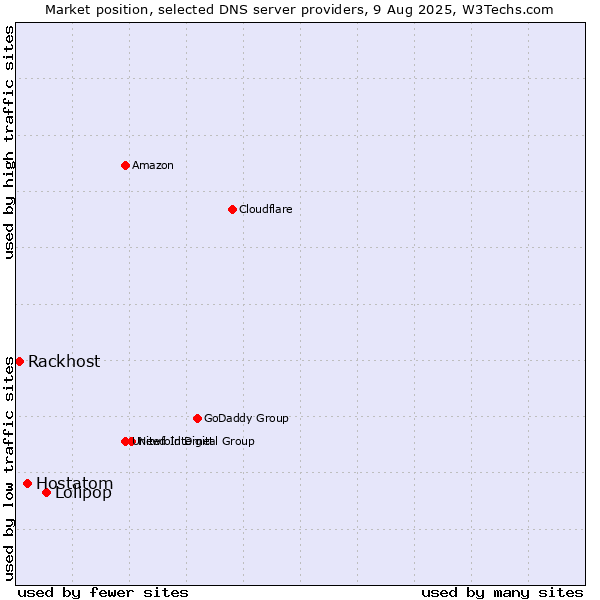 Market position of Lolipop vs. Hostatom vs. Rackhost