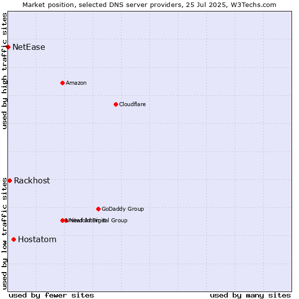 Market position of Hostatom vs. Rackhost vs. NetEase