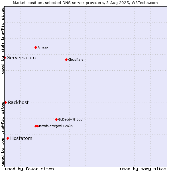 Market position of Hostatom vs. Rackhost vs. Servers.com