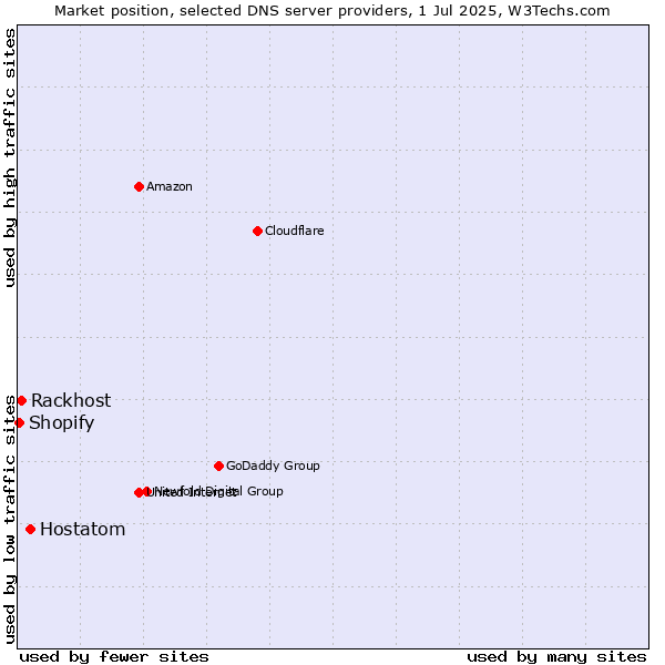Market position of Hostatom vs. Rackhost vs. Shopify