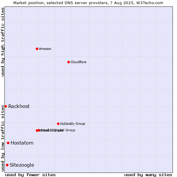 Market position of Hostatom vs. Sitezoogle vs. Rackhost