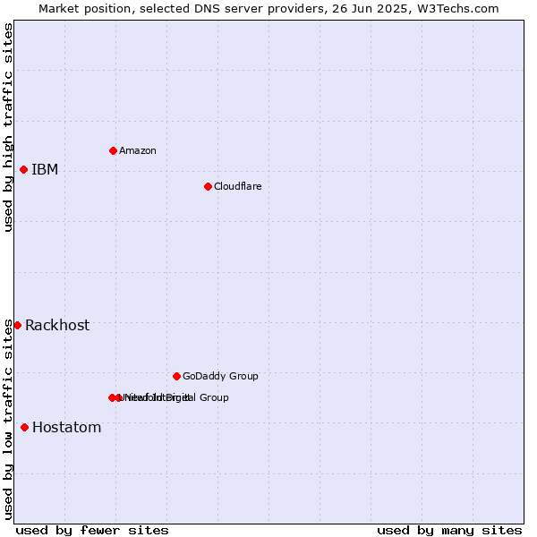 Market position of Hostatom vs. IBM vs. Rackhost