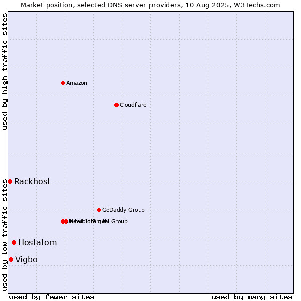 Market position of Hostatom vs. Vigbo vs. Rackhost